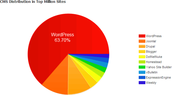 WordPress webdesign - CMS marktaandeel 63,70%